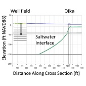 Sea level rise modeled using AnAqSim, an analytical element model.